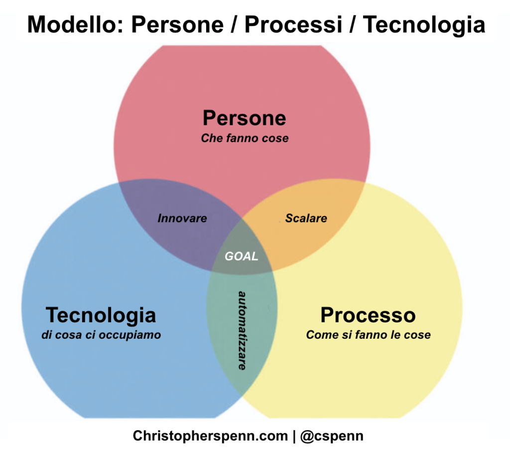 Modello Persone Processi Tecnologia